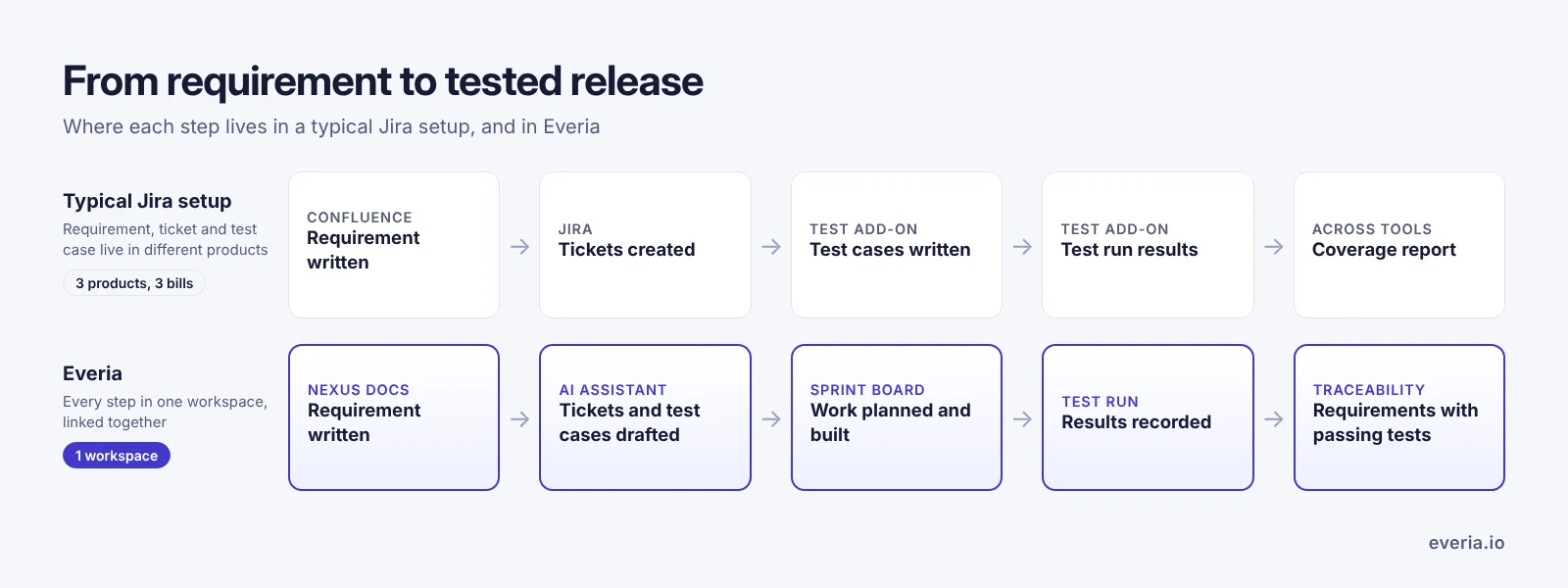 Workflow from requirement to tested release in a typical Jira setup compared with Everia